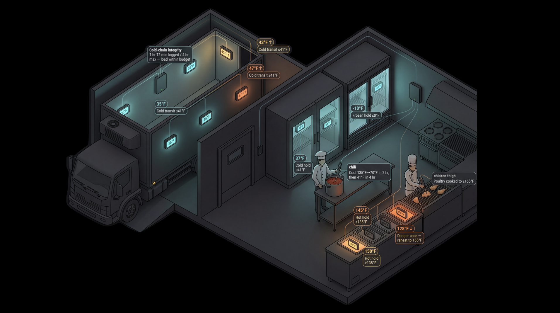 Bird's-eye view of a restaurant kitchen with refrigerated truck, cold storage, prep, cook line, and hot pass — all monitored by Kelvin Labs voice probes and a wireless sensor mesh, with floating compliance-rule pills.
